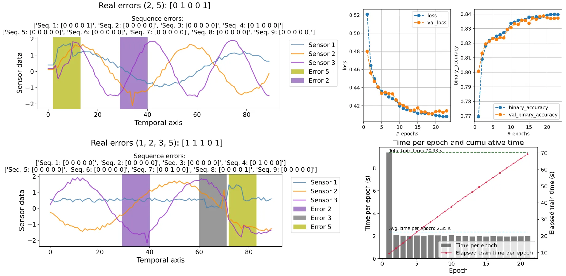 Sensor Error Detection and Localization with RNNs