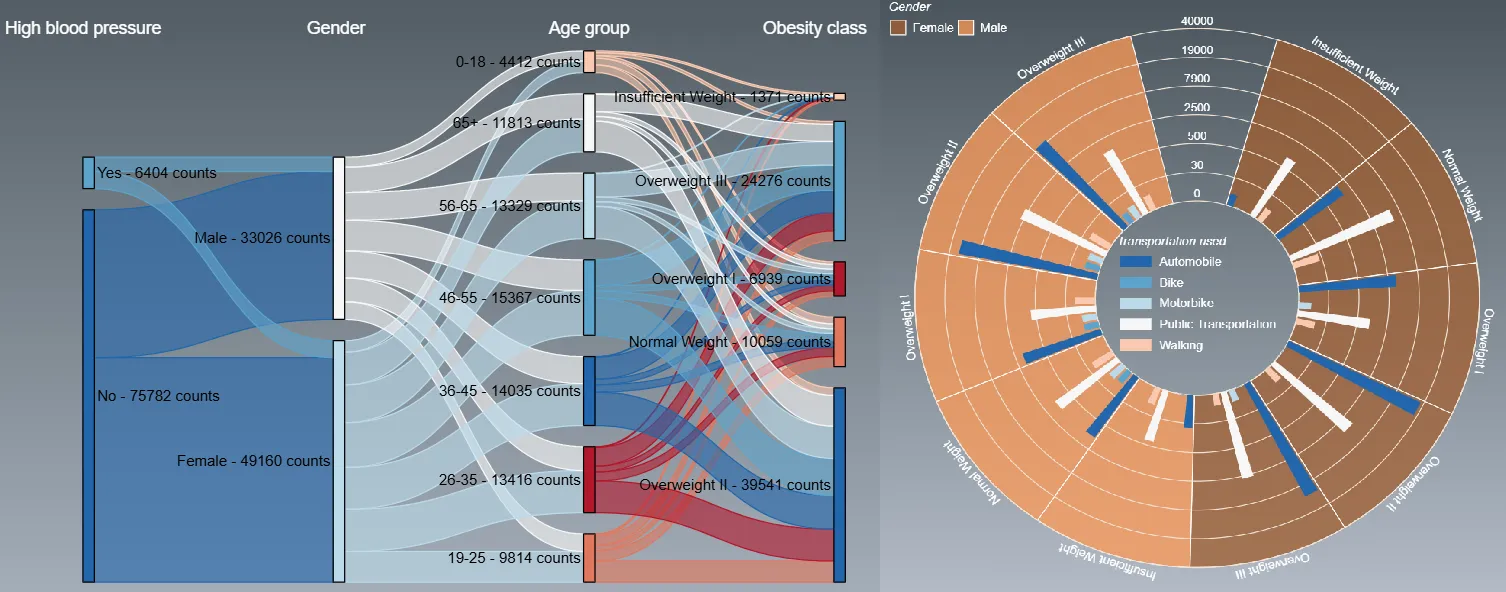 Obesity Dashboard